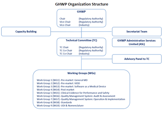 GHWP Organization Structure